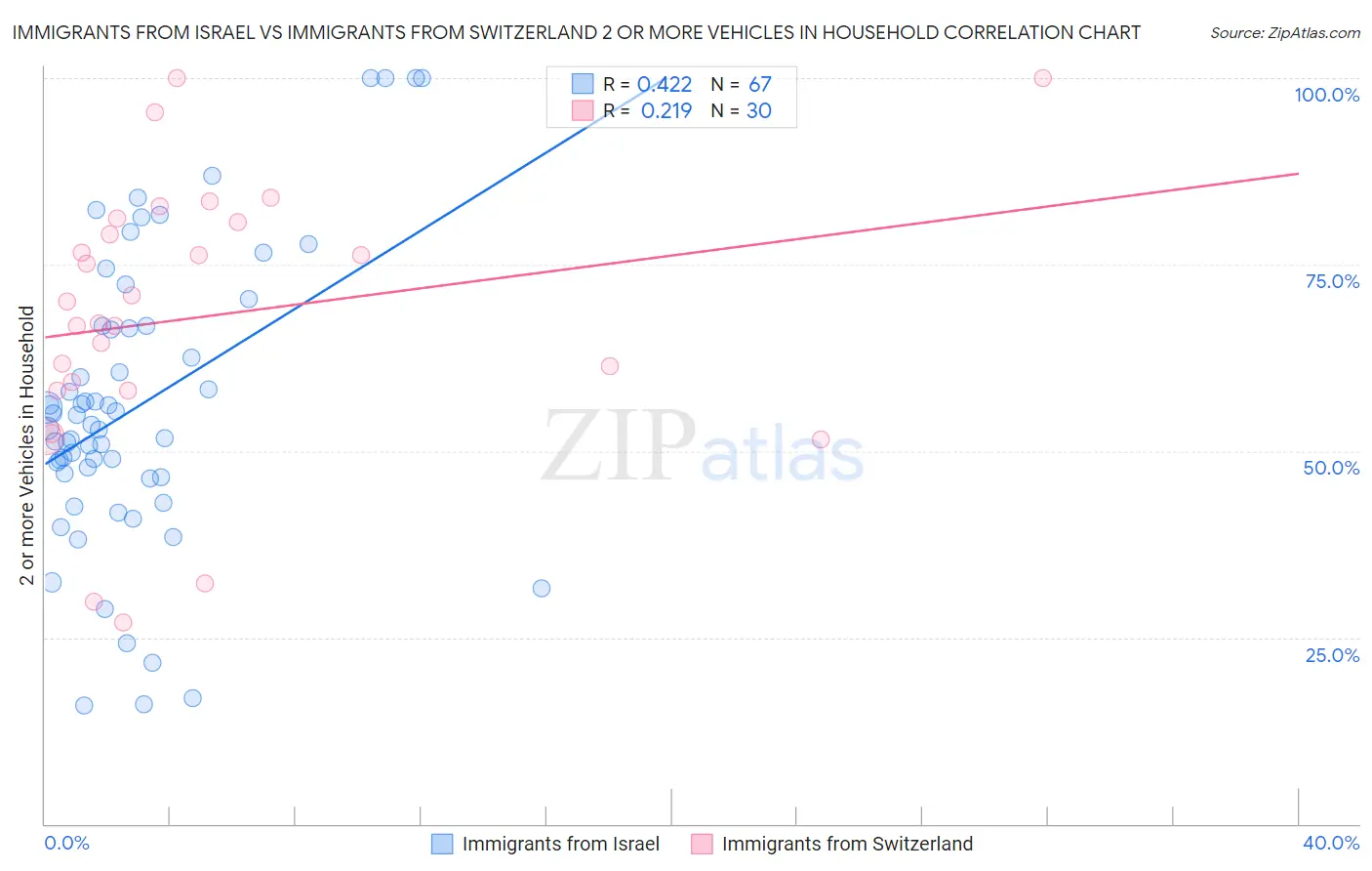 Immigrants from Israel vs Immigrants from Switzerland 2 or more Vehicles in Household