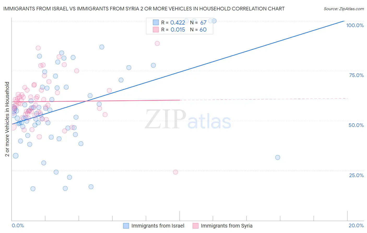 Immigrants from Israel vs Immigrants from Syria 2 or more Vehicles in Household