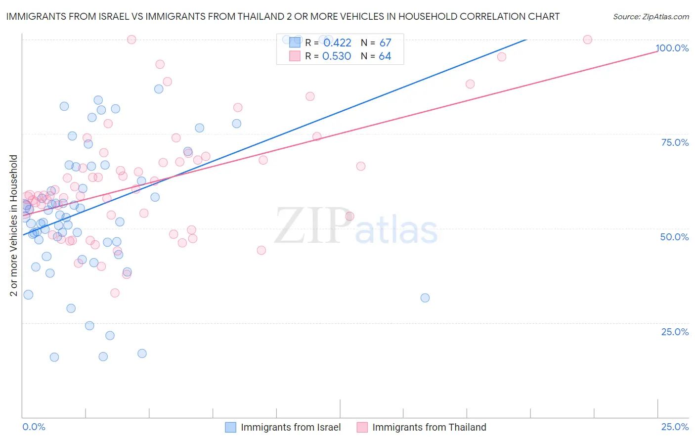 Immigrants from Israel vs Immigrants from Thailand 2 or more Vehicles in Household