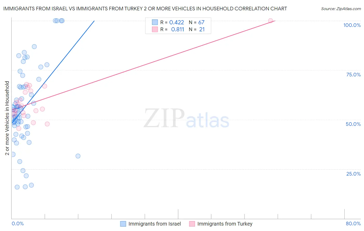 Immigrants from Israel vs Immigrants from Turkey 2 or more Vehicles in Household