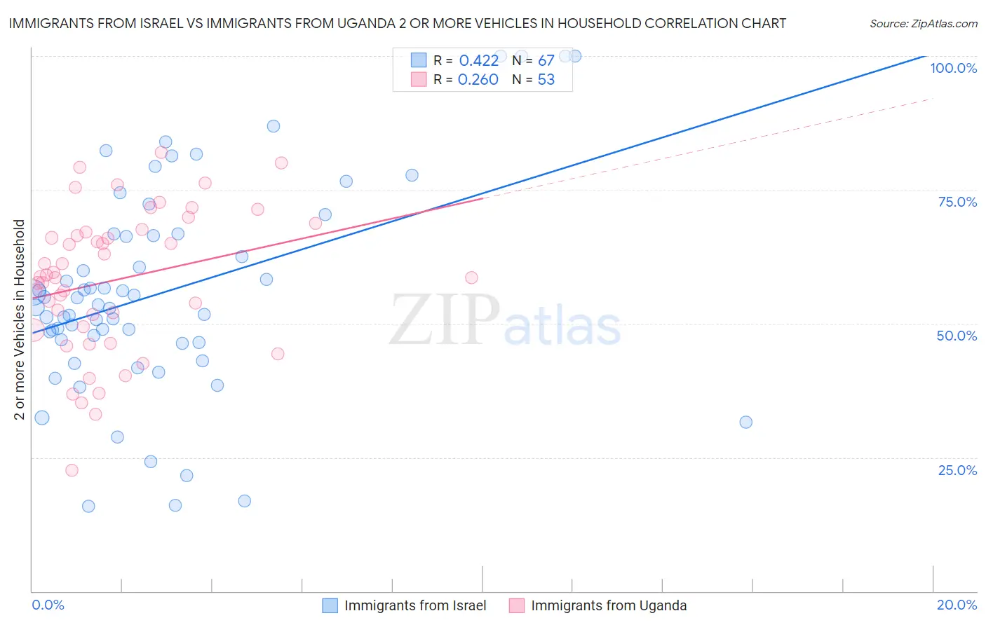 Immigrants from Israel vs Immigrants from Uganda 2 or more Vehicles in Household