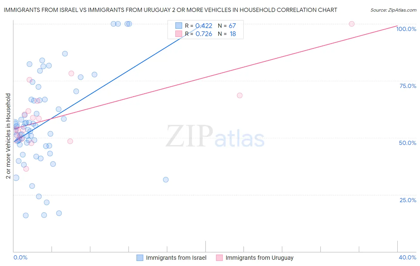Immigrants from Israel vs Immigrants from Uruguay 2 or more Vehicles in Household