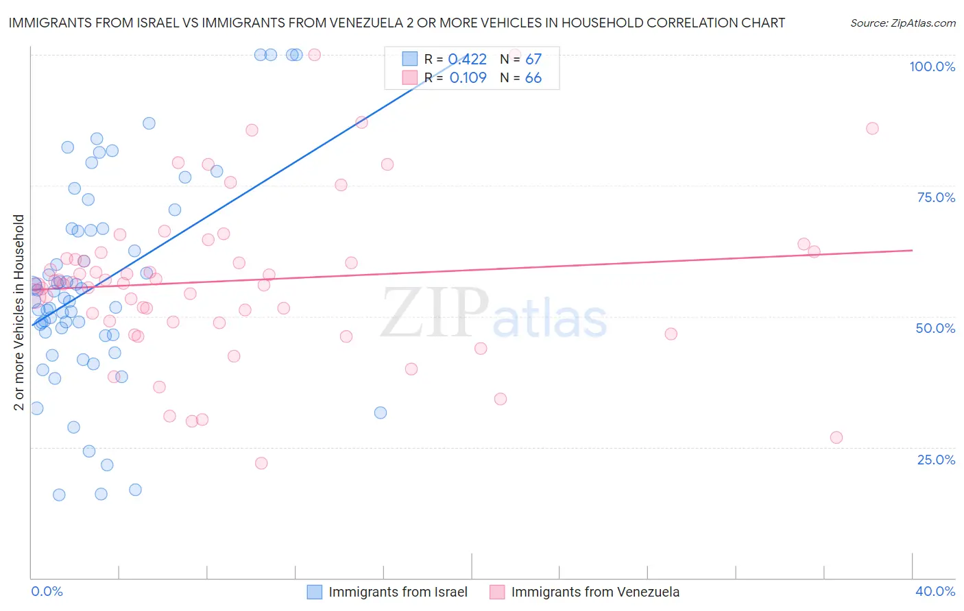 Immigrants from Israel vs Immigrants from Venezuela 2 or more Vehicles in Household