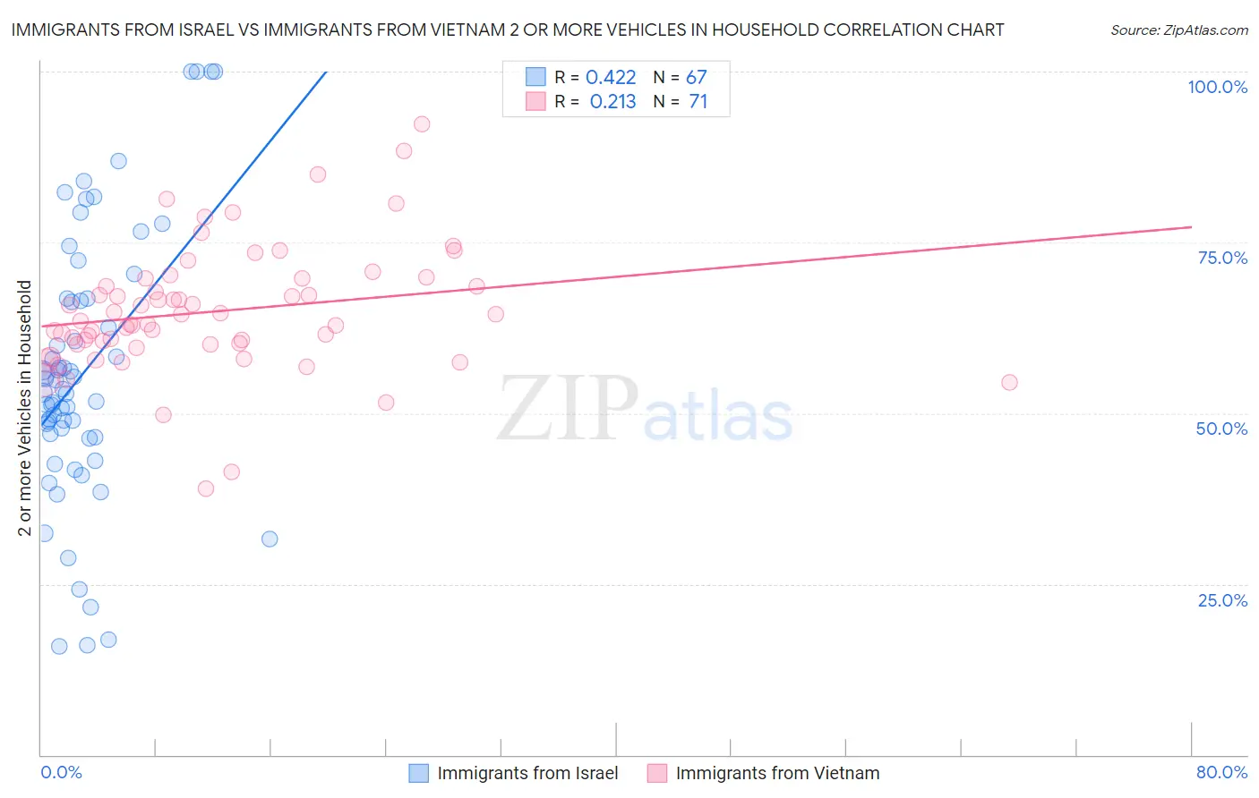 Immigrants from Israel vs Immigrants from Vietnam 2 or more Vehicles in Household