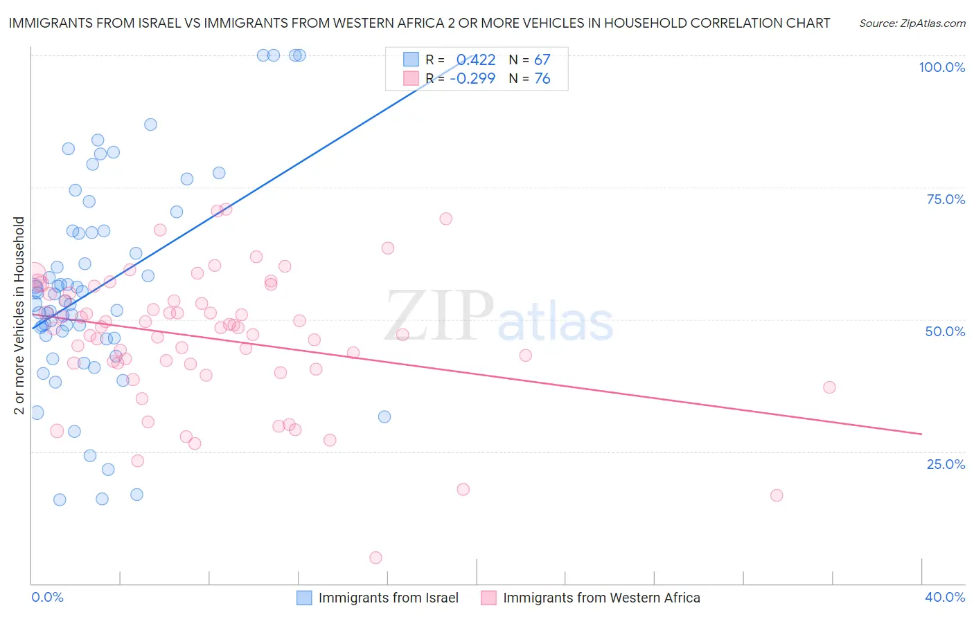 Immigrants from Israel vs Immigrants from Western Africa 2 or more Vehicles in Household