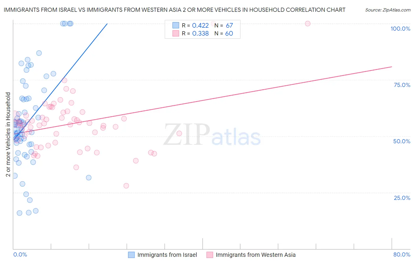 Immigrants from Israel vs Immigrants from Western Asia 2 or more Vehicles in Household