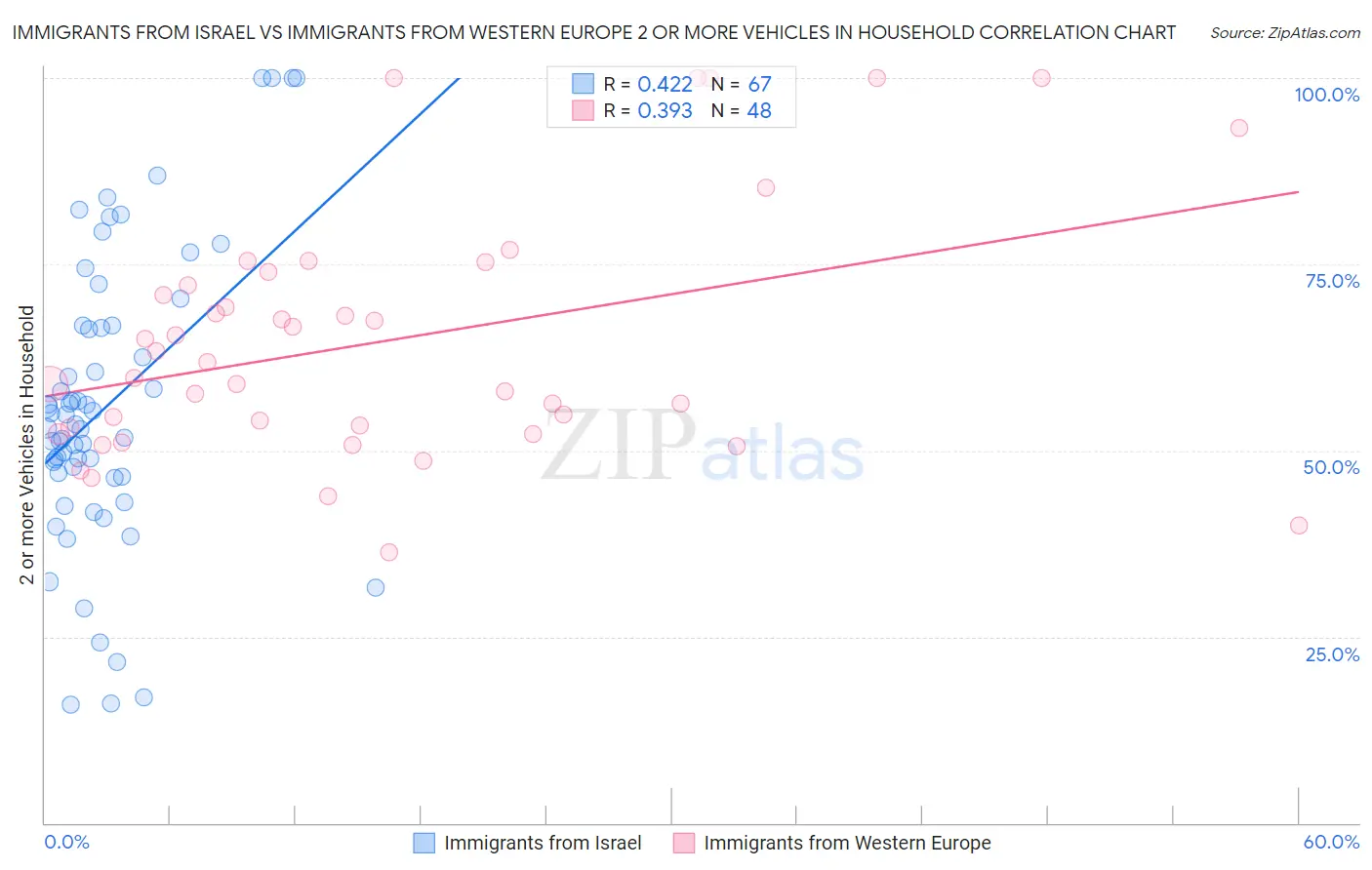 Immigrants from Israel vs Immigrants from Western Europe 2 or more Vehicles in Household