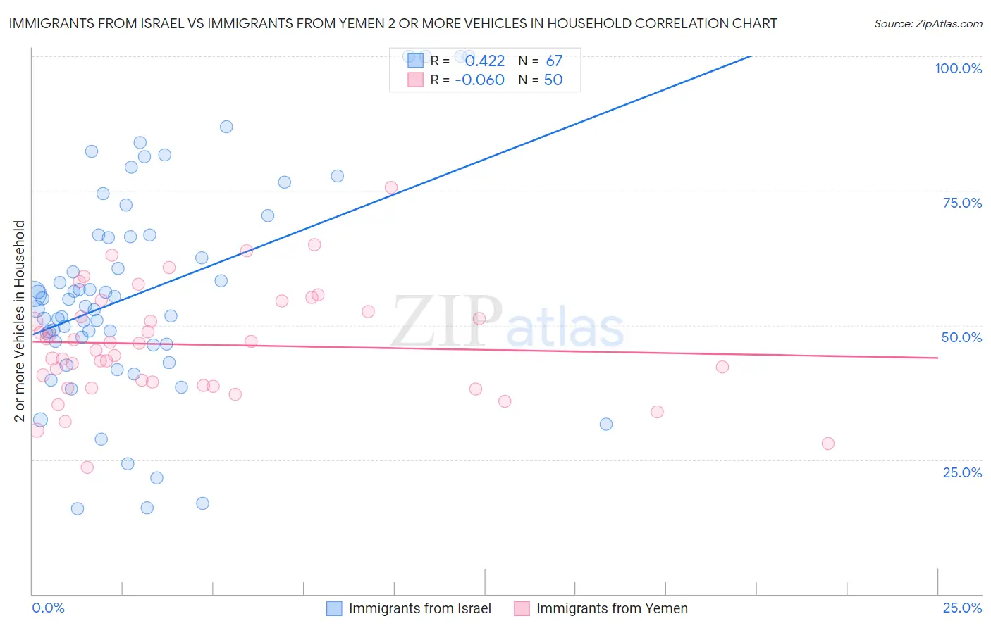 Immigrants from Israel vs Immigrants from Yemen 2 or more Vehicles in Household