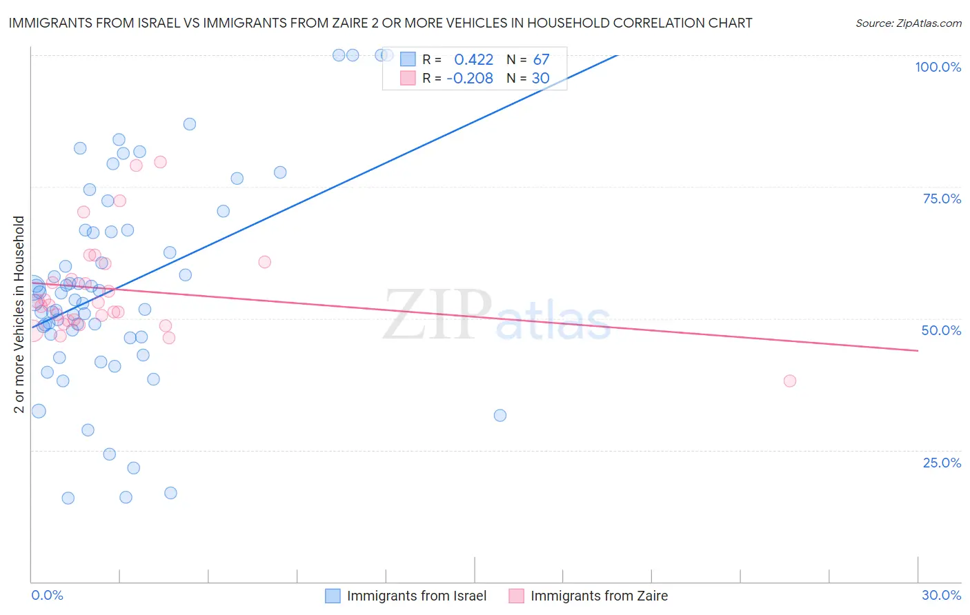 Immigrants from Israel vs Immigrants from Zaire 2 or more Vehicles in Household
