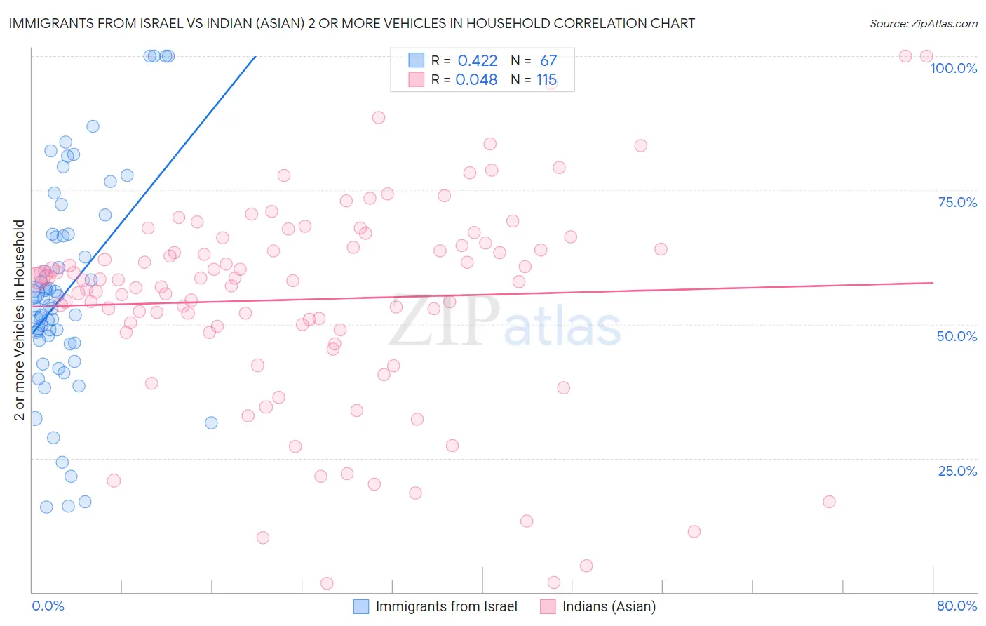 Immigrants from Israel vs Indian (Asian) 2 or more Vehicles in Household