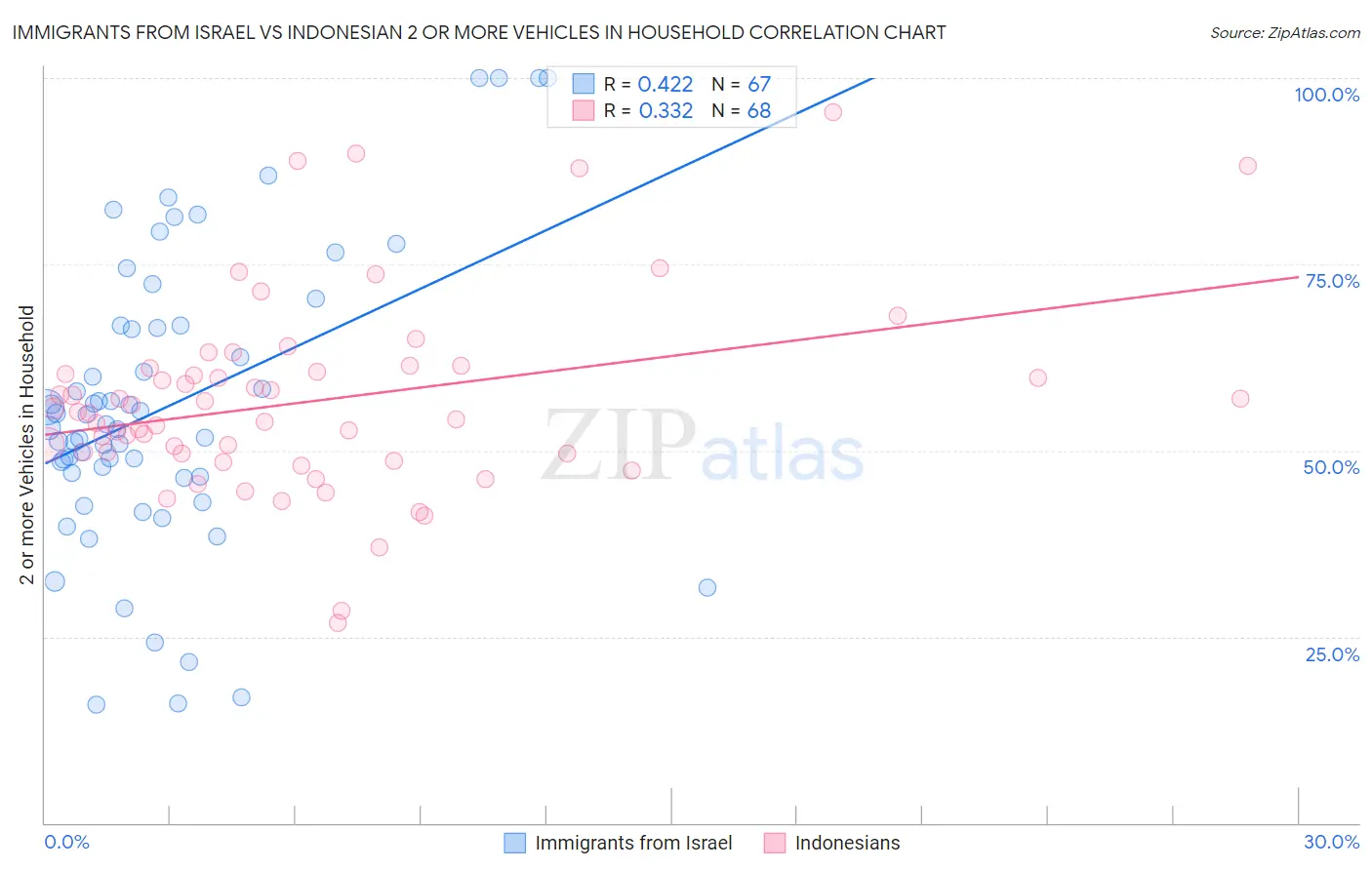 Immigrants from Israel vs Indonesian 2 or more Vehicles in Household