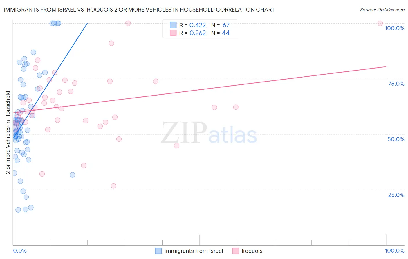 Immigrants from Israel vs Iroquois 2 or more Vehicles in Household