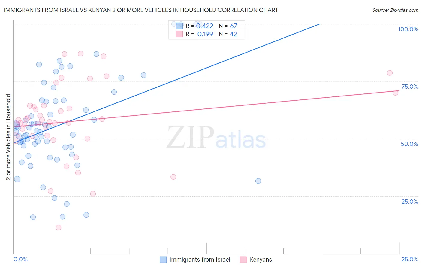 Immigrants from Israel vs Kenyan 2 or more Vehicles in Household