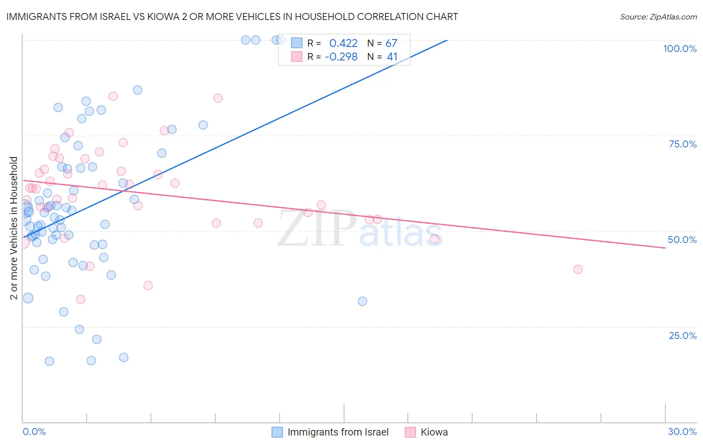 Immigrants from Israel vs Kiowa 2 or more Vehicles in Household