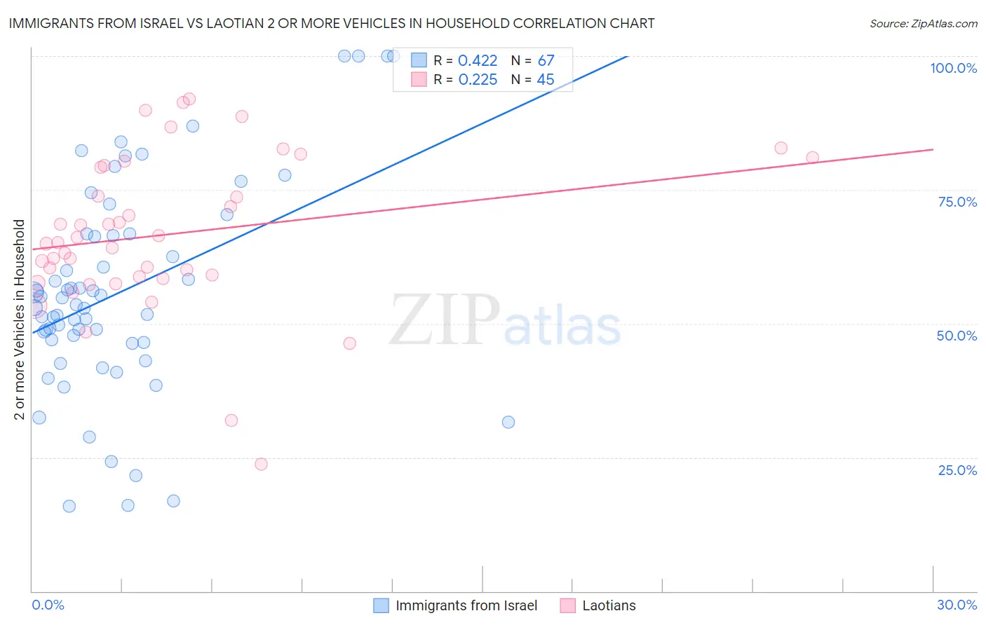 Immigrants from Israel vs Laotian 2 or more Vehicles in Household