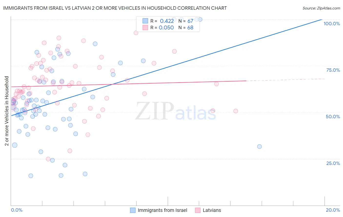 Immigrants from Israel vs Latvian 2 or more Vehicles in Household