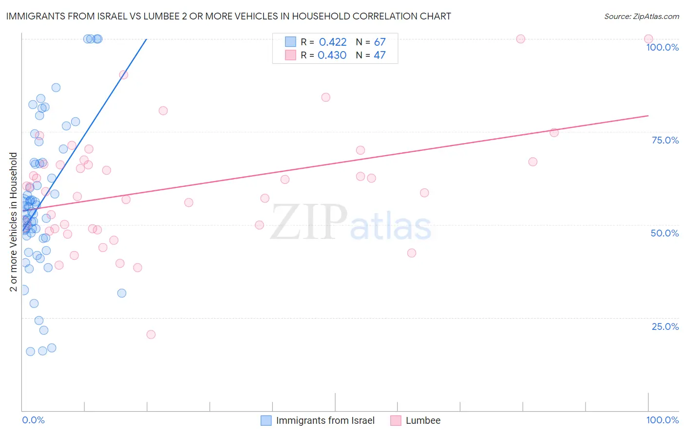 Immigrants from Israel vs Lumbee 2 or more Vehicles in Household