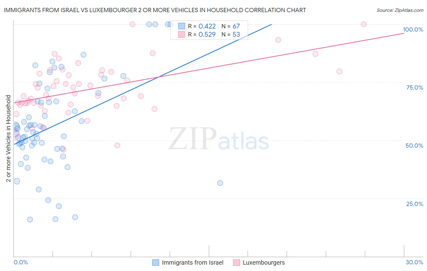 Immigrants from Israel vs Luxembourger 2 or more Vehicles in Household