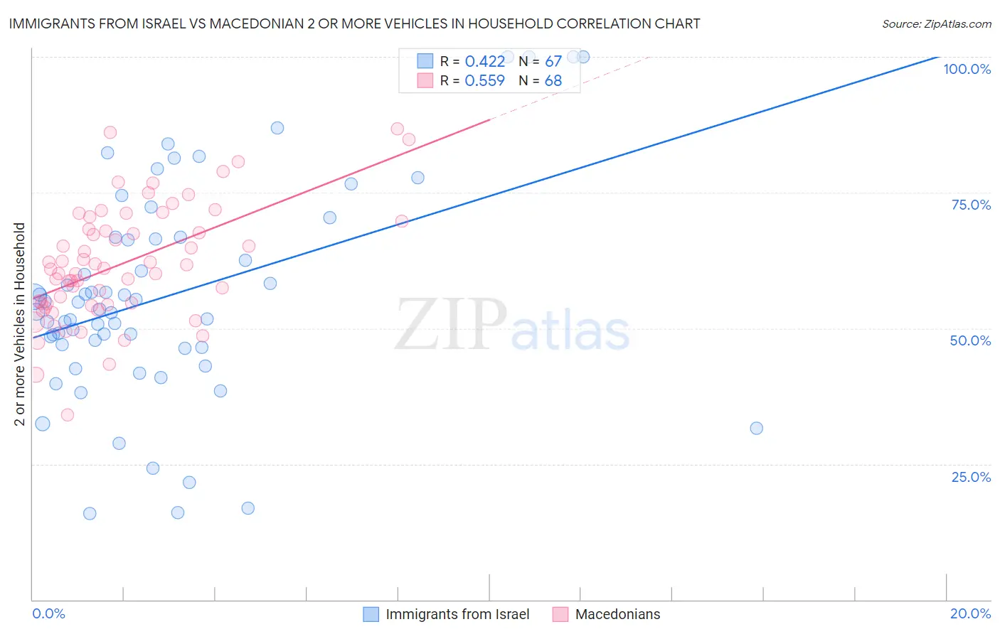 Immigrants from Israel vs Macedonian 2 or more Vehicles in Household