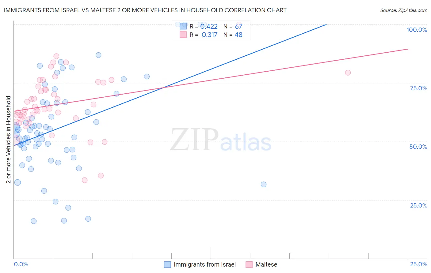 Immigrants from Israel vs Maltese 2 or more Vehicles in Household