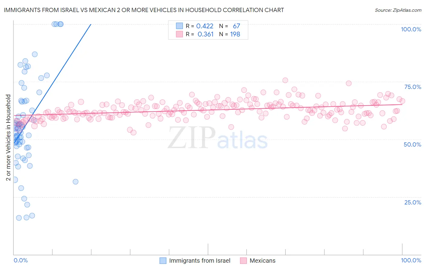 Immigrants from Israel vs Mexican 2 or more Vehicles in Household