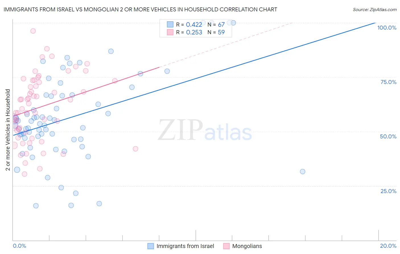 Immigrants from Israel vs Mongolian 2 or more Vehicles in Household