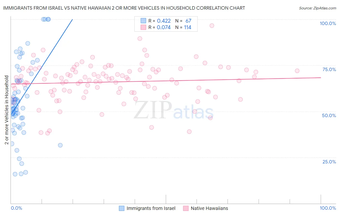 Immigrants from Israel vs Native Hawaiian 2 or more Vehicles in Household