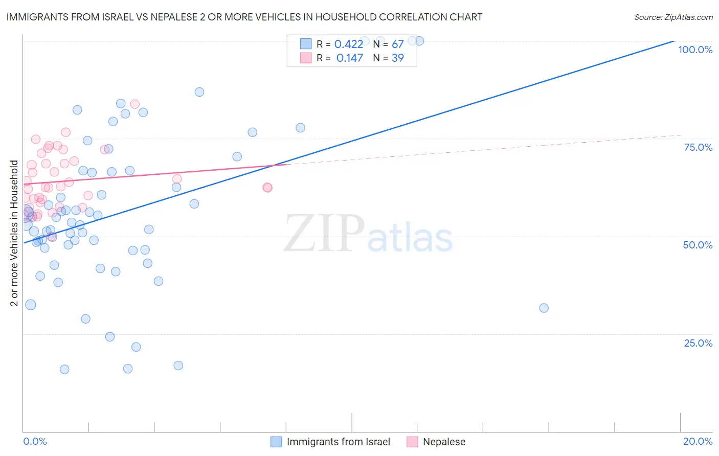 Immigrants from Israel vs Nepalese 2 or more Vehicles in Household
