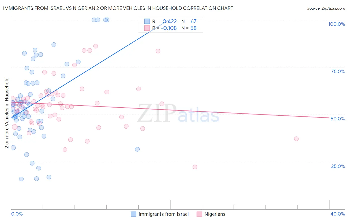 Immigrants from Israel vs Nigerian 2 or more Vehicles in Household