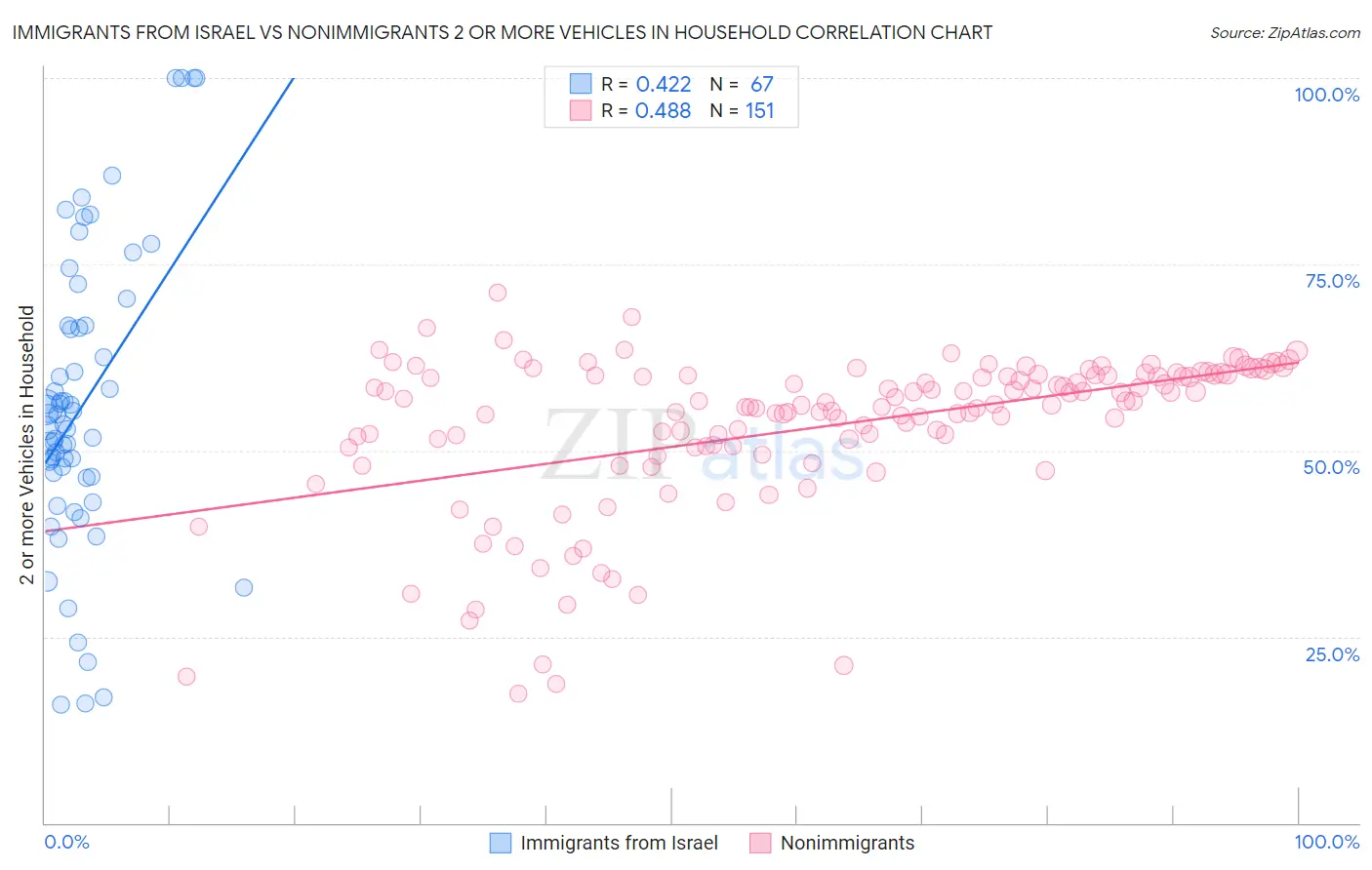 Immigrants from Israel vs Nonimmigrants 2 or more Vehicles in Household