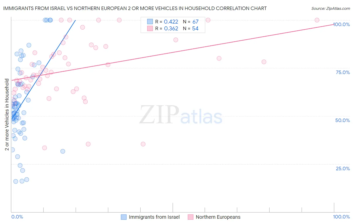 Immigrants from Israel vs Northern European 2 or more Vehicles in Household