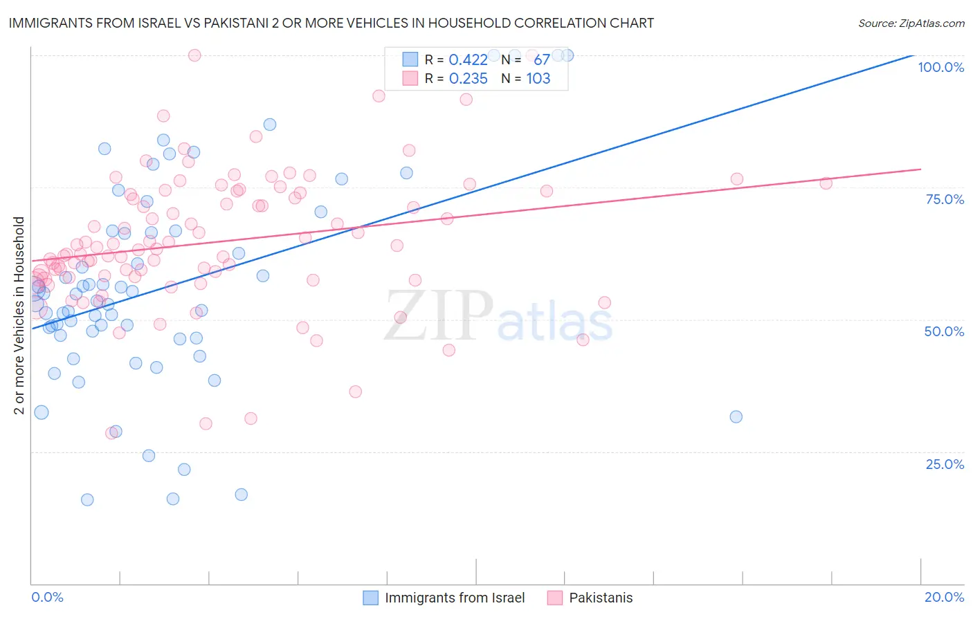 Immigrants from Israel vs Pakistani 2 or more Vehicles in Household