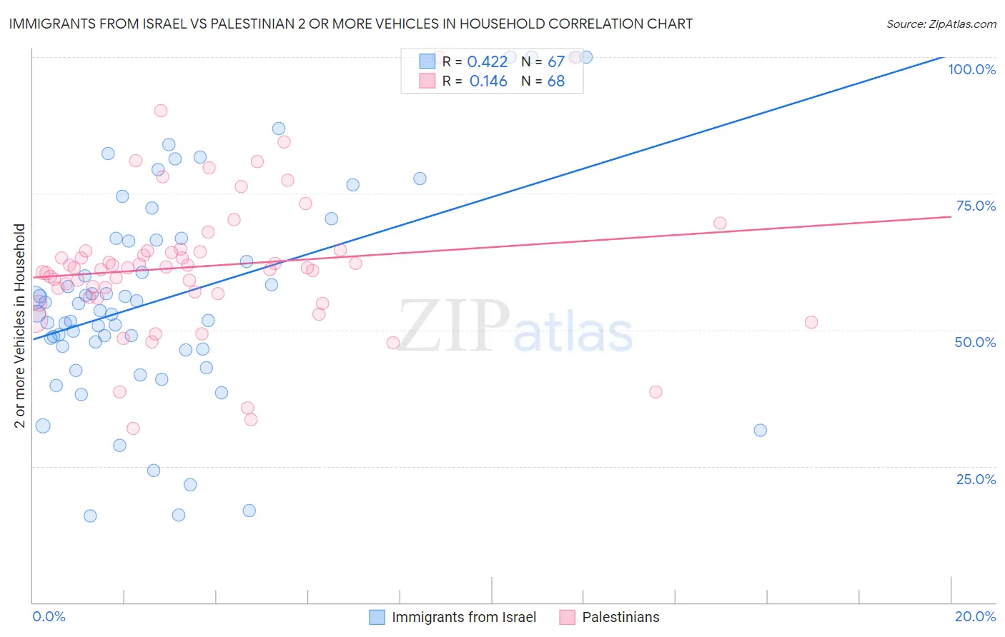 Immigrants from Israel vs Palestinian 2 or more Vehicles in Household
