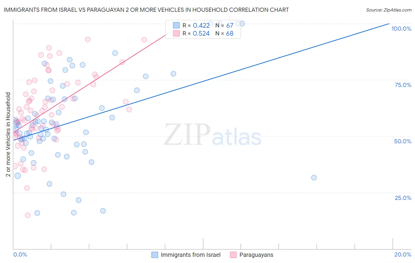 Immigrants from Israel vs Paraguayan 2 or more Vehicles in Household