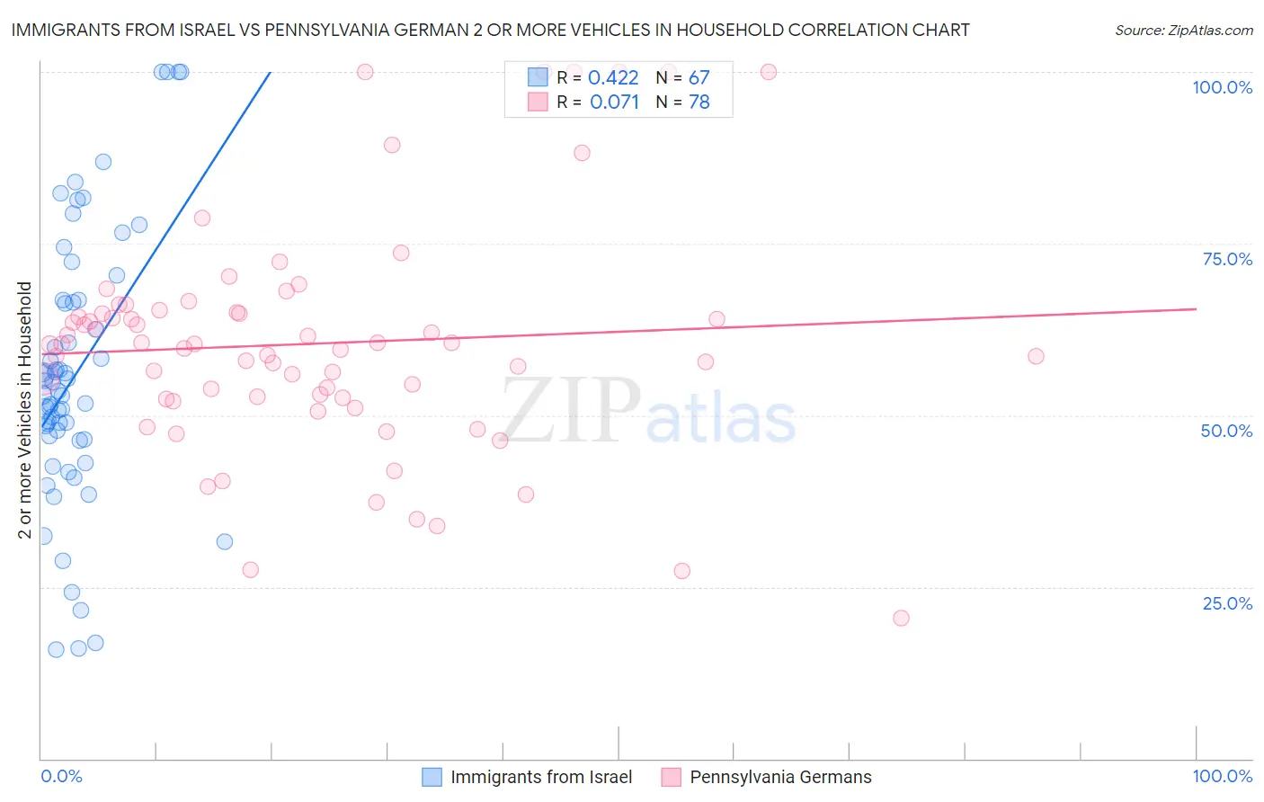 Immigrants from Israel vs Pennsylvania German 2 or more Vehicles in Household