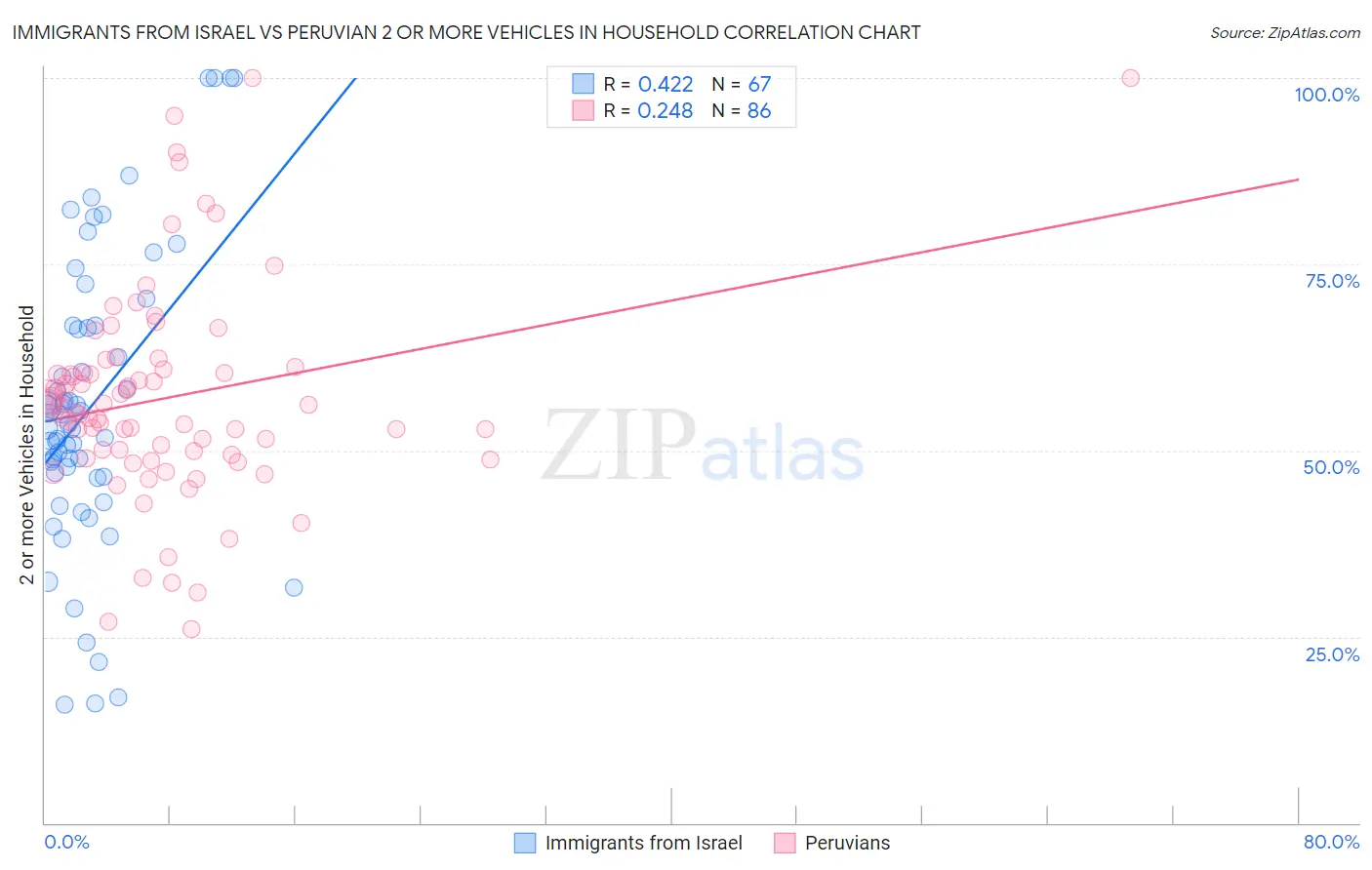 Immigrants from Israel vs Peruvian 2 or more Vehicles in Household