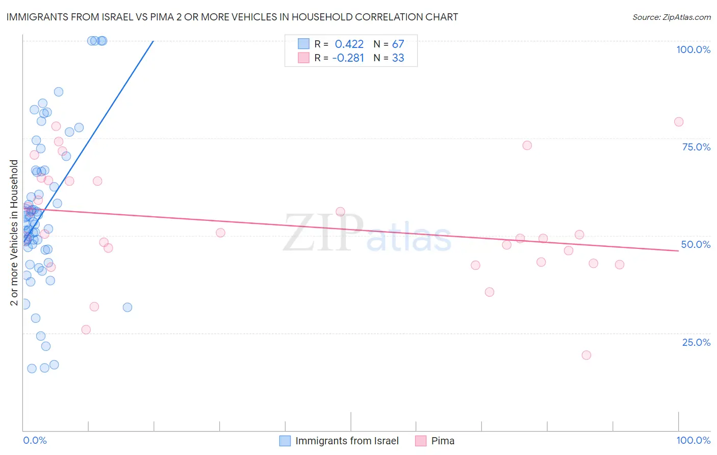 Immigrants from Israel vs Pima 2 or more Vehicles in Household