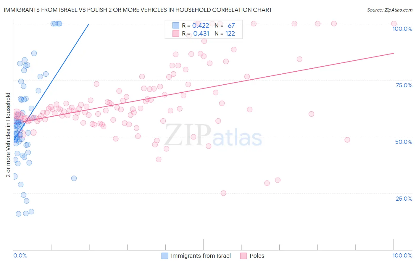 Immigrants from Israel vs Polish 2 or more Vehicles in Household