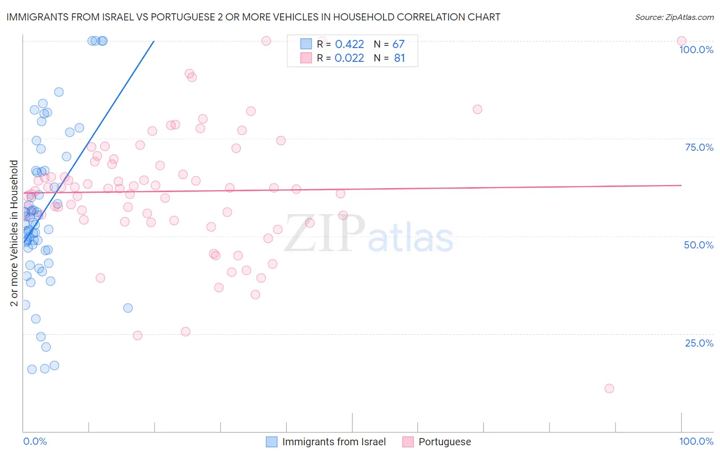 Immigrants from Israel vs Portuguese 2 or more Vehicles in Household
