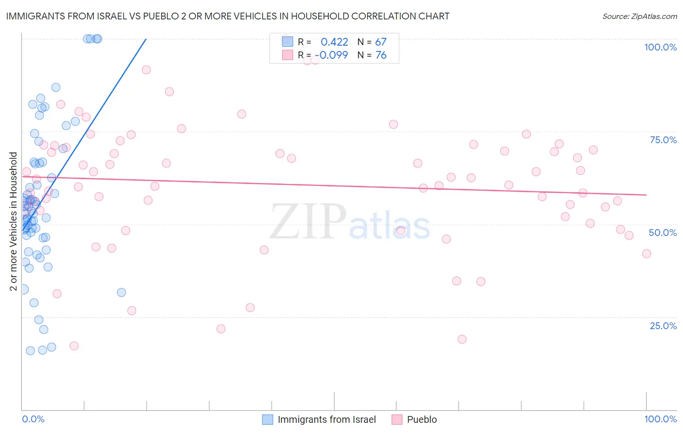 Immigrants from Israel vs Pueblo 2 or more Vehicles in Household