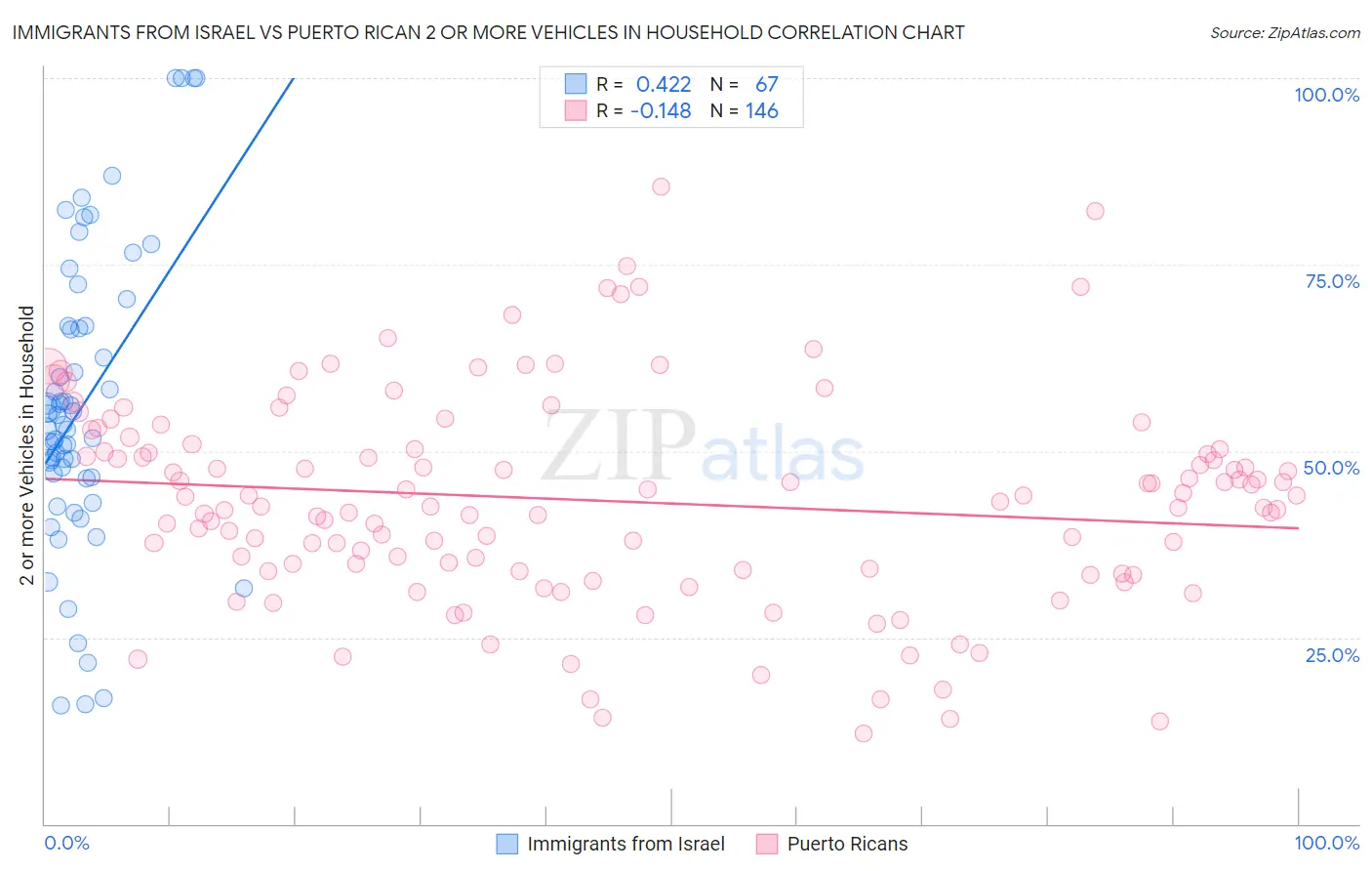 Immigrants from Israel vs Puerto Rican 2 or more Vehicles in Household