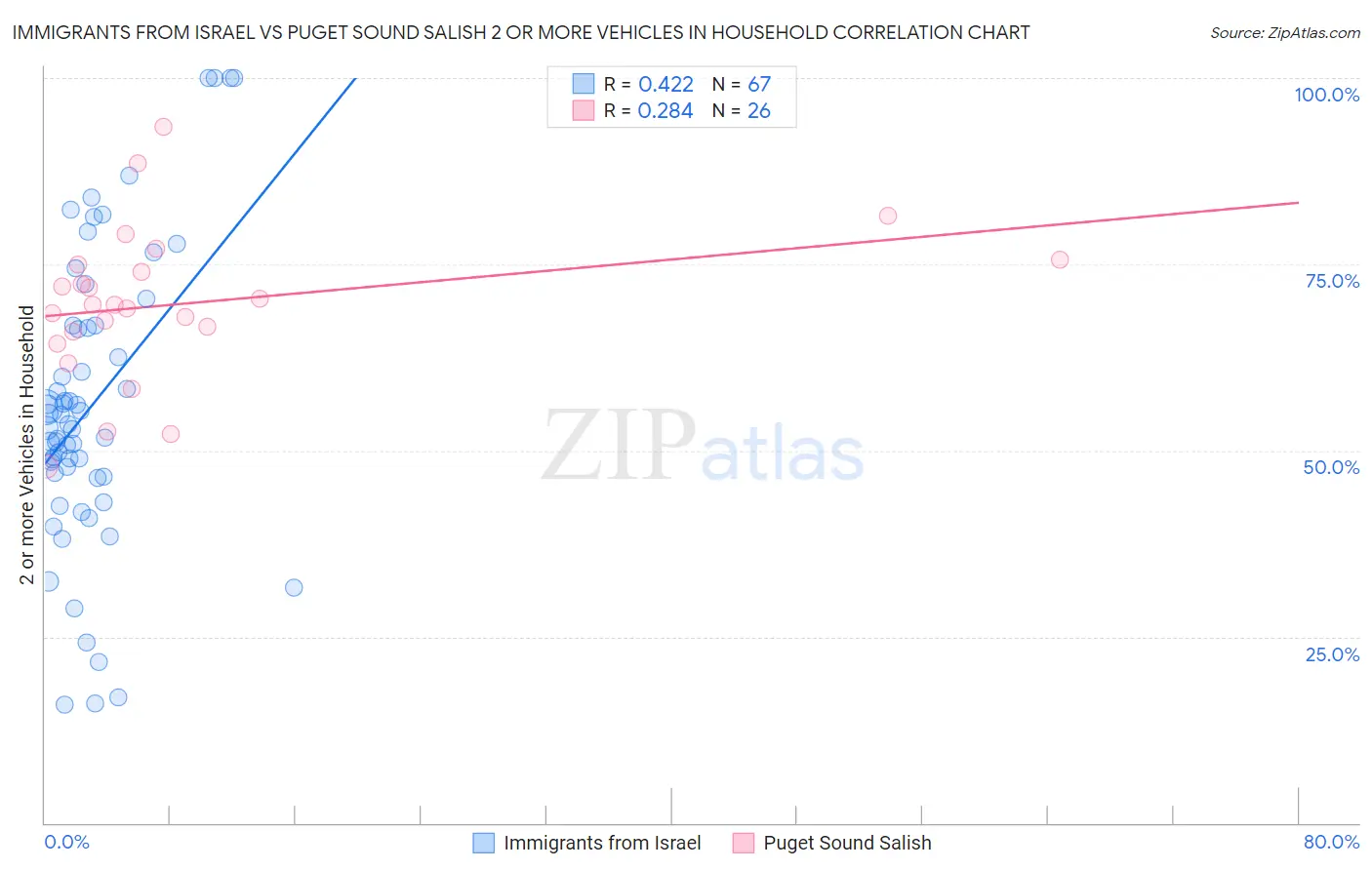 Immigrants from Israel vs Puget Sound Salish 2 or more Vehicles in Household