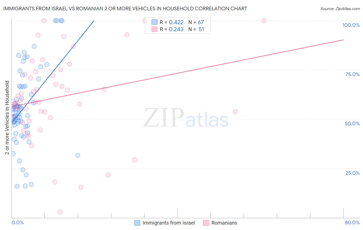 Immigrants from Israel vs Romanian 2 or more Vehicles in Household