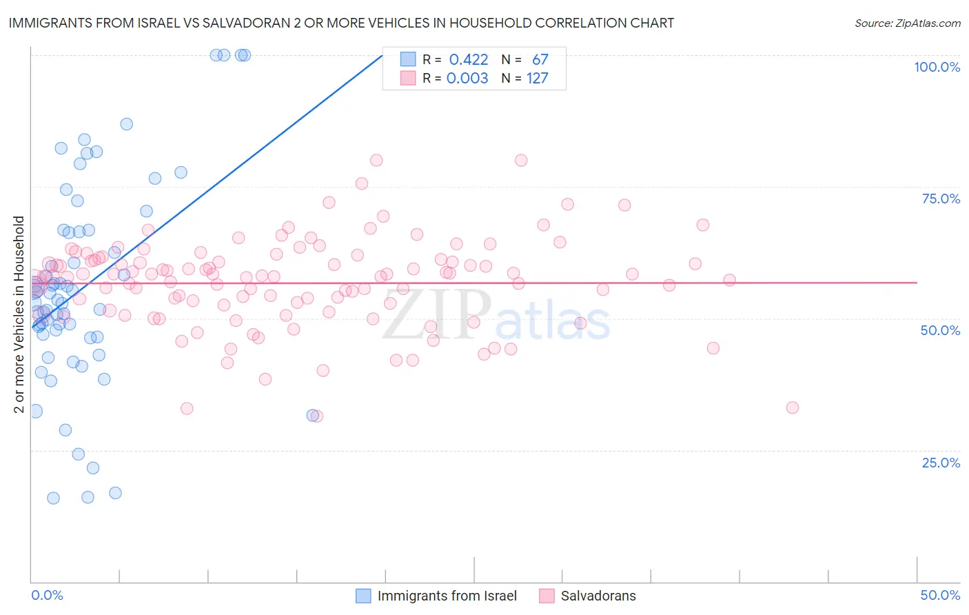 Immigrants from Israel vs Salvadoran 2 or more Vehicles in Household