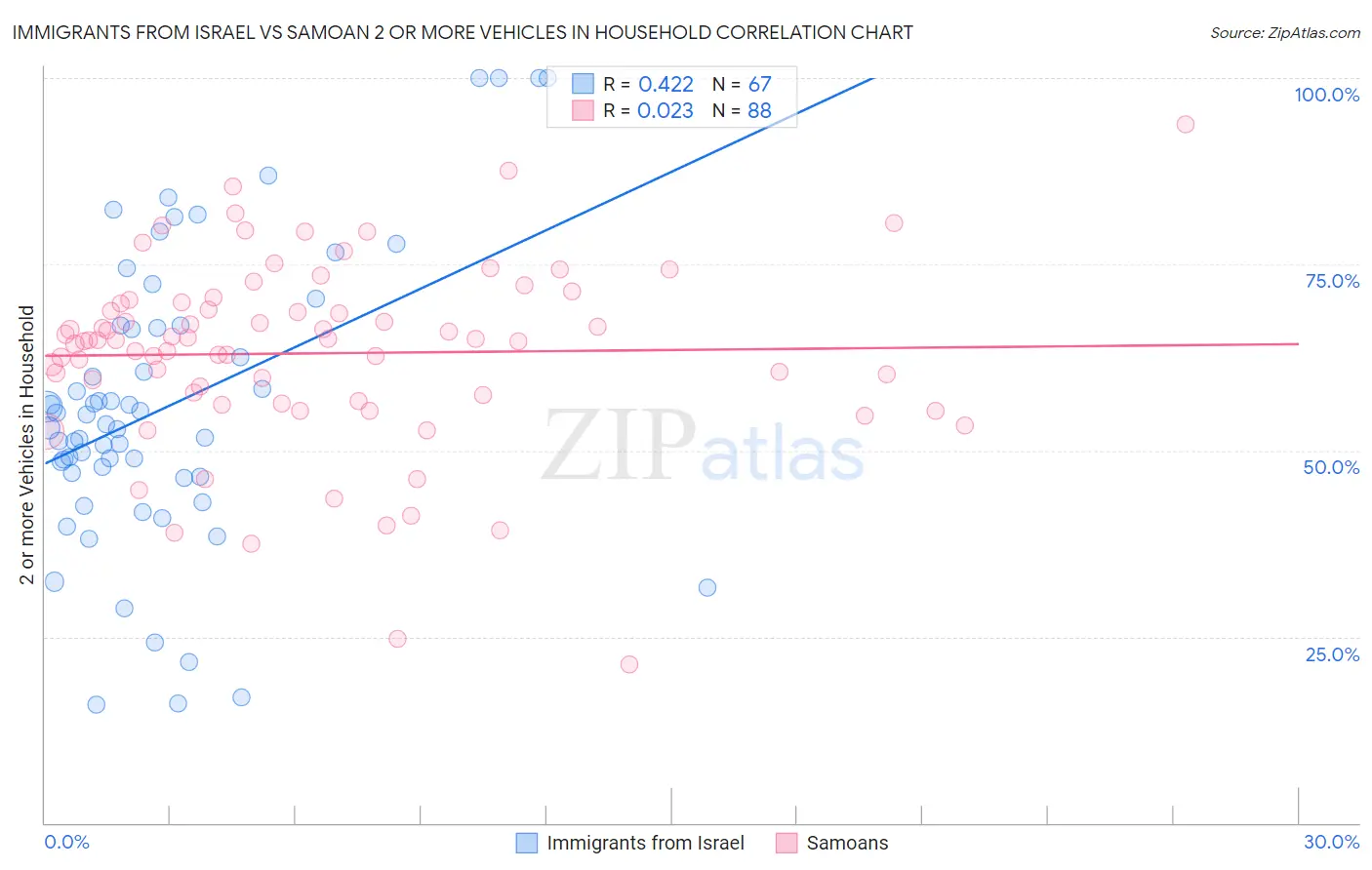 Immigrants from Israel vs Samoan 2 or more Vehicles in Household