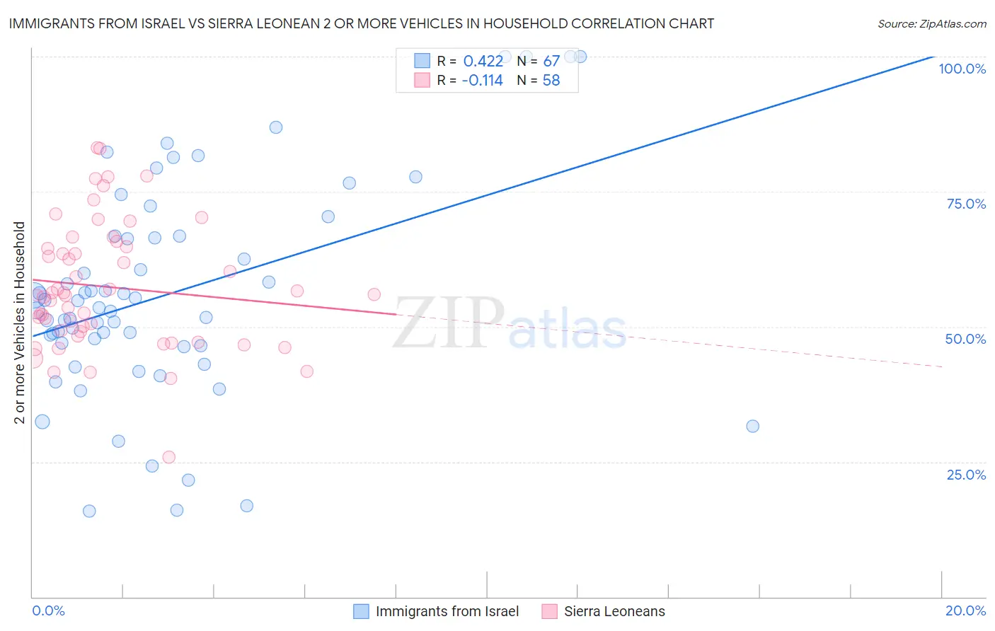 Immigrants from Israel vs Sierra Leonean 2 or more Vehicles in Household