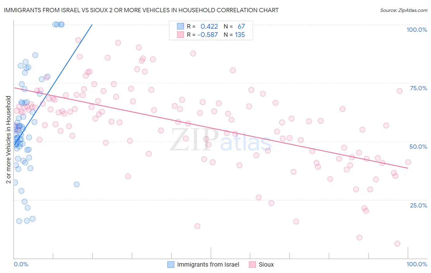 Immigrants from Israel vs Sioux 2 or more Vehicles in Household