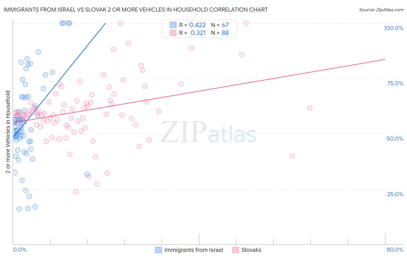 Immigrants from Israel vs Slovak 2 or more Vehicles in Household