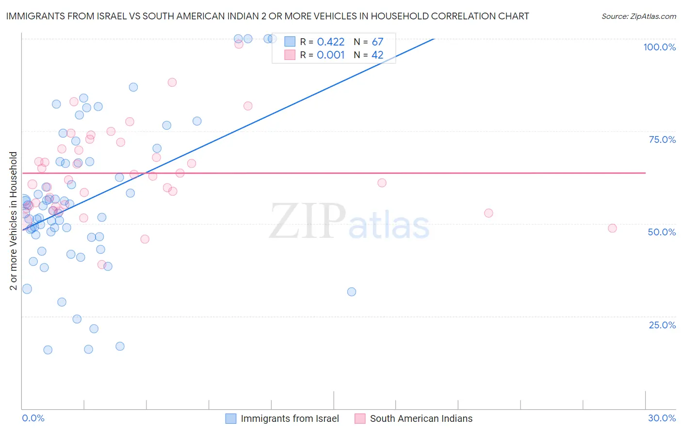 Immigrants from Israel vs South American Indian 2 or more Vehicles in Household