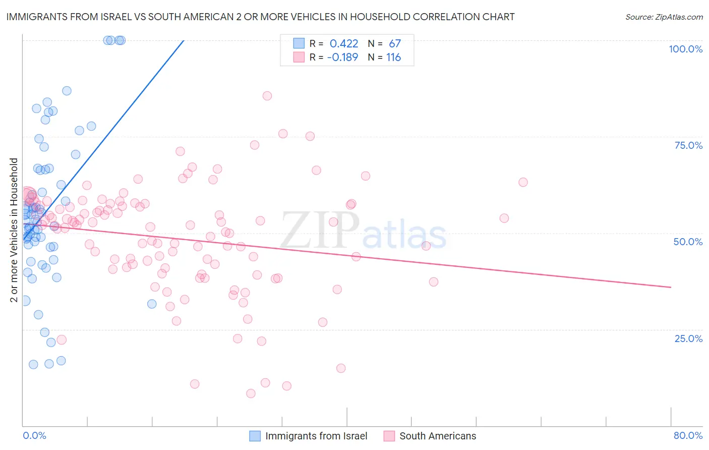 Immigrants from Israel vs South American 2 or more Vehicles in Household